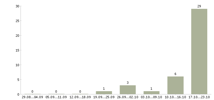 Работа помощник по рекламе в Новосибирске - Число вакансий в Новосибирске по специальности помощник по рекламе за 2 месяца