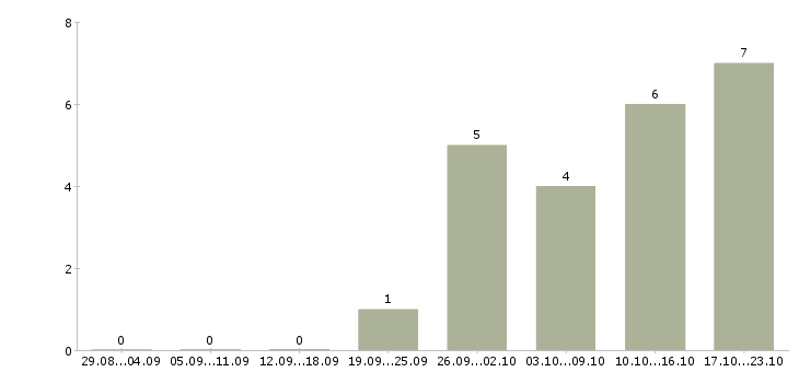 Работа требуются грузчики на склады в Новосибирске - Число вакансий в Новосибирске по специальности требуются грузчики на склады за 2 месяца