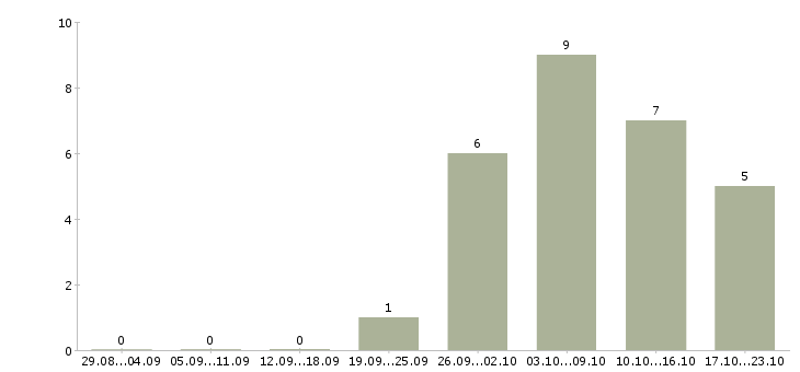 Работа консультант на кассу в Оренбурге - Число вакансий в Оренбурге по специальности консультант на кассу за 2 месяца