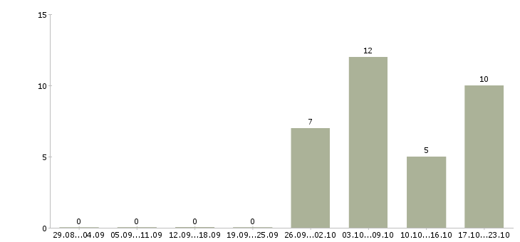 Работа грузчик вахтовым методом в Орле - Число вакансий в Орле по специальности грузчик вахтовым методом за 2 месяца