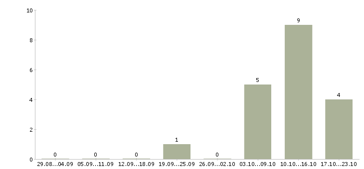 Работа менеджер по в2в продажам в Перми - Число вакансий в Перми по специальности менеджер по в2в продажам за 2 месяца