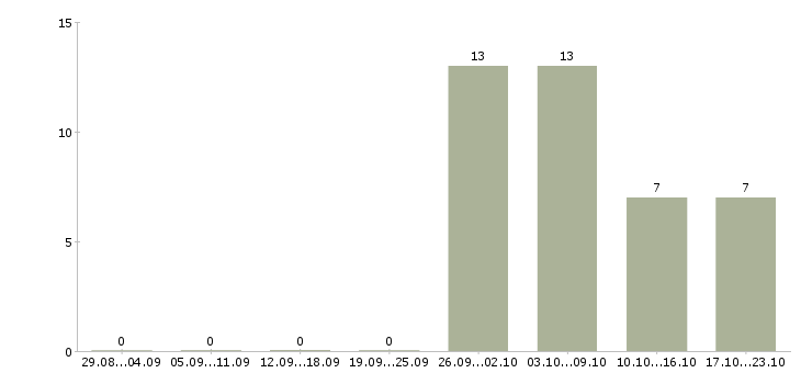 Работа комплектовщики ночные смены в Рязани - Число вакансий в Рязани по специальности комплектовщики ночные смены за 2 месяца