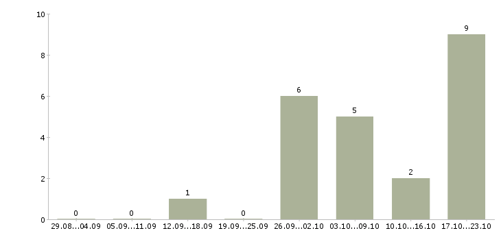Работа корпоративный тренер в Рязани - Число вакансий в Рязани по специальности корпоративный тренер за 2 месяца