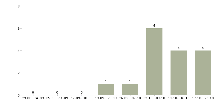 Работа специалист в коммерческий отдел в Самаре - Число вакансий в Самаре по специальности специалист в коммерческий отдел за 2 месяца
