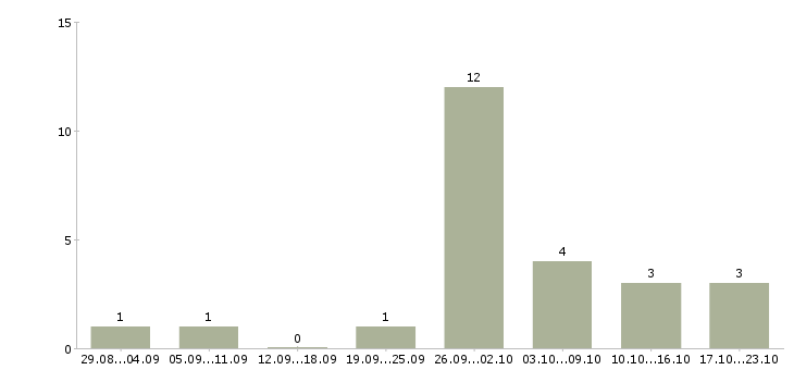 Работа руководитель финансового управления в Саратове - Число вакансий в Саратове по специальности руководитель финансового управления за 2 месяца