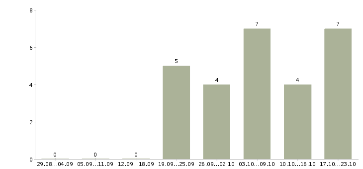 Работа сотрудники по рекламе в Смоленске - Число вакансий в Смоленске по специальности сотрудники по рекламе за 2 месяца