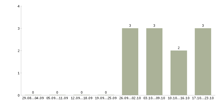 Работа требуется упаковщик в Смоленске - Число вакансий в Смоленске по специальности требуется упаковщик за 2 месяца