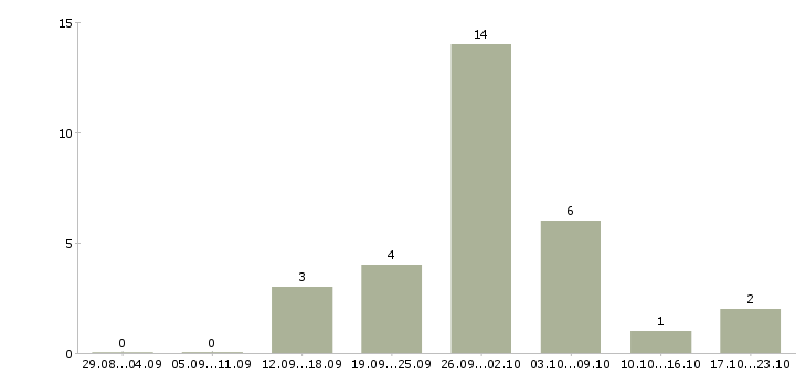 Работа менеджер по рекламе в интернете в Ставрополе - Число вакансий в Ставрополе по специальности менеджер по рекламе в интернете за 2 месяца