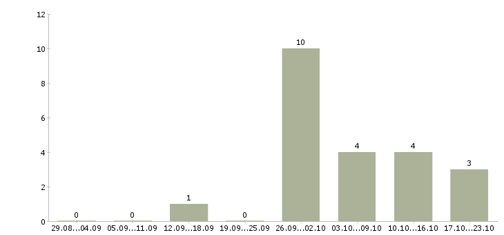 Работа менеджер на прием заказов в Тольятти - Число вакансий в Тольятти по специальности менеджер на прием заказов за 2 месяца