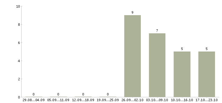 Работа менеджер по розничным продажам в Тольятти - Число вакансий в Тольятти по специальности менеджер по розничным продажам за 2 месяца
