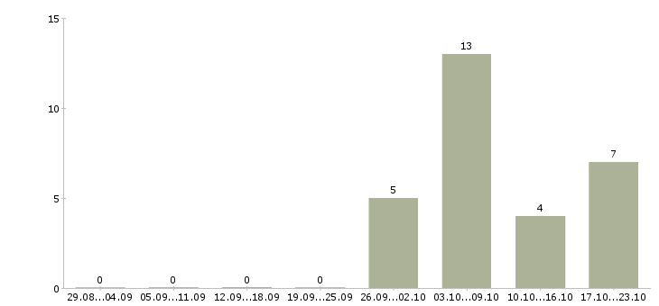 Работа специалист корпоративного отдела в Туле - Число вакансий в Туле по специальности специалист корпоративного отдела за 2 месяца