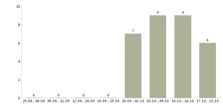Работа курьер без продаж в Уфе - Число вакансий в Уфе по специальности курьер без продаж за 2 месяца