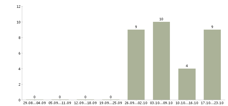 Работа руководитель региональных продаж в Уфе - Число вакансий в Уфе по специальности руководитель региональных продаж за 2 месяца