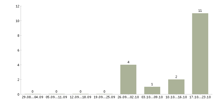 Работа специалист по расчету заработной платы в Уфе - Число вакансий в Уфе по специальности специалист по расчету заработной платы за 2 месяца
