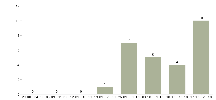 Работа директор региональной компании в Хабаровске - Число вакансий в Хабаровске по специальности директор региональной компании за 2 месяца