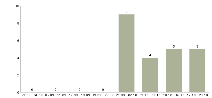 Работа рабочий по эксплуатации зданий в Хабаровске - Число вакансий в Хабаровске по специальности рабочий по эксплуатации зданий за 2 месяца