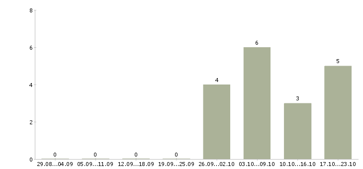Работа удаленный интернет оператор в Хабаровске - Число вакансий в Хабаровске по специальности удаленный интернет оператор за 2 месяца