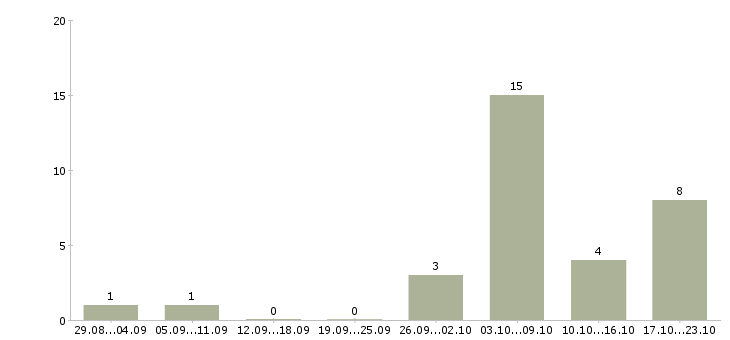 Работа администратор на совмещение в Челябинске - Число вакансий в Челябинске по специальности администратор на совмещение за 2 месяца