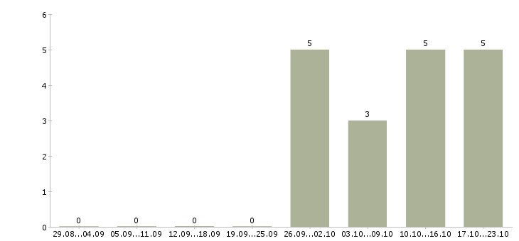 Работа сотрудник по работе с объявлениями в Челябинске - Число вакансий в Челябинске по специальности сотрудник по работе с объявлениями за 2 месяца