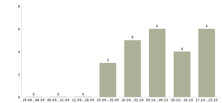 Работа управляющий директор в магазин в Челябинске - Число вакансий в Челябинске по специальности управляющий директор в магазин за 2 месяца