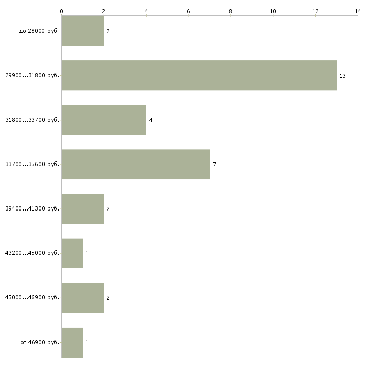 Найти работу кондитер в ночь в Москве - График распределения вакансий «кондитер в ночь» по зарплате