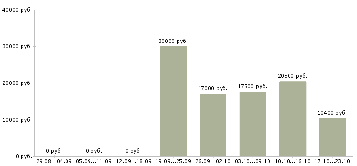 Вакансии администратор по работе с клиентами в Бийске - Медиана зарплат администратор по работе с клиентами в Бийске за 2 месяца