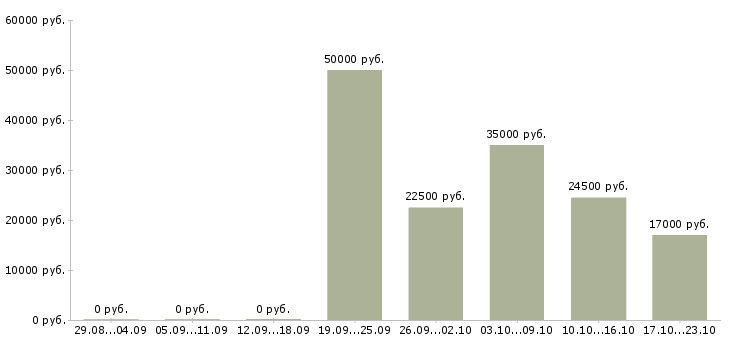 Вакансии бухгалтер по учету заработной платы в Владимире - Медиана зарплат бухгалтер по учету заработной платы в Владимире за 2 месяца