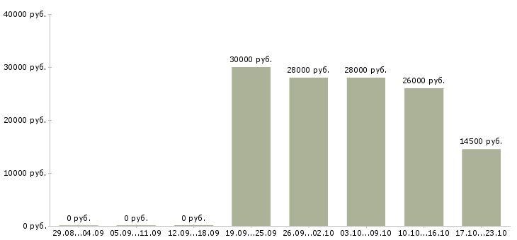 Вакансии в интернет магазин требуется менеджер в Курске - Медиана зарплат в интернет магазин требуется менеджер в Курске за 2 месяца