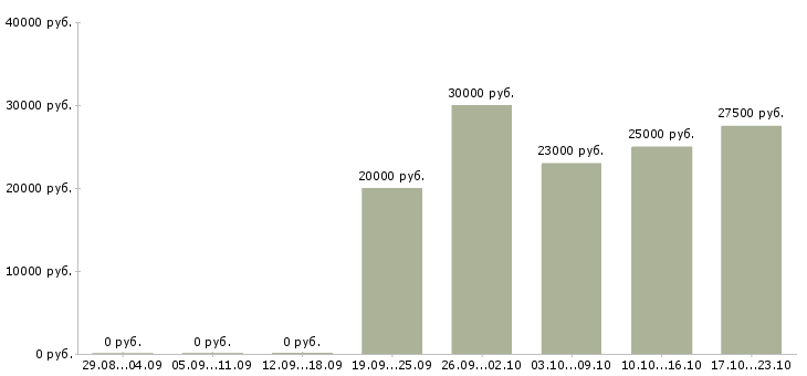 Вакансии в интернет магазин требуются сотрудники в Туле - Медиана зарплат в интернет магазин требуются сотрудники в Туле за 2 месяца