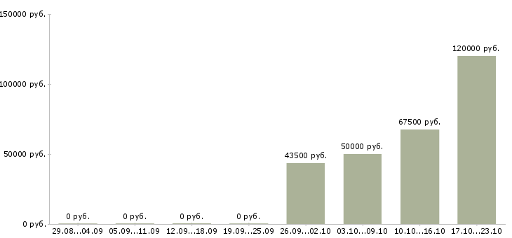 Вакансии инженер по производственному контролю в Тюмени - Медиана зарплат инженер по производственному контролю в Тюмени за 2 месяца