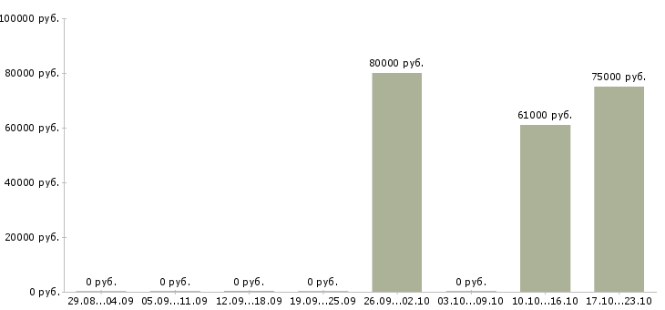 Вакансии инженер по техническому контролю в Сургуте - Медиана зарплат инженер по техническому контролю в Сургуте за 2 месяца