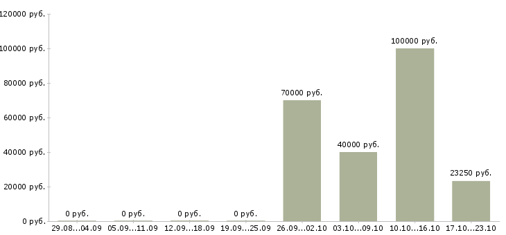 Вакансии инженер по техническому контролю в Твери - Медиана зарплат инженер по техническому контролю в Твери за 2 месяца