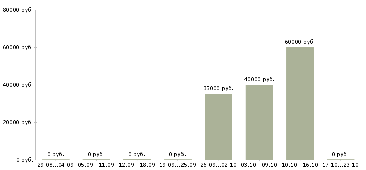Вакансии кассир в магазин вахта в Кирове - Медиана зарплат кассир в магазин вахта в Кирове за 2 месяца