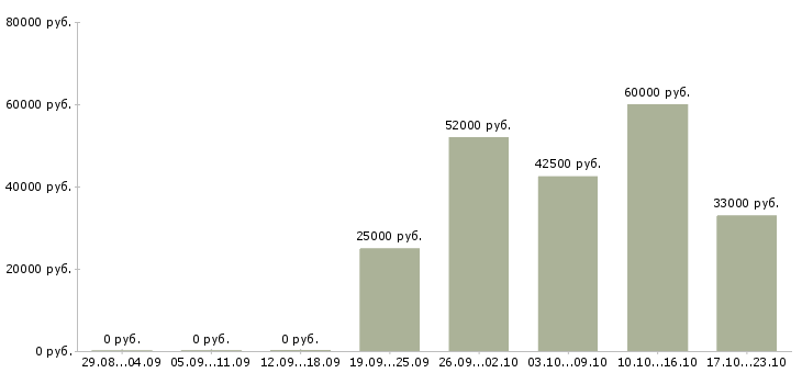 Вакансии кассир с питанием и проживанием в Саратове - Медиана зарплат кассир с питанием и проживанием в Саратове за 2 месяца