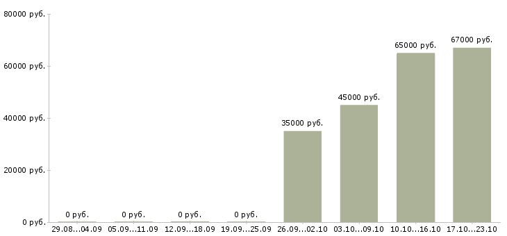 Вакансии комплектовщик дневные смены Чувашия - Медиана зарплат комплектовщик дневные смены Чувашия за 2 месяца