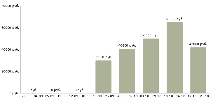 Вакансии комплектовщик на склад на вахту Марий эл - Медиана зарплат комплектовщик на склад на вахту Марий эл за 2 месяца