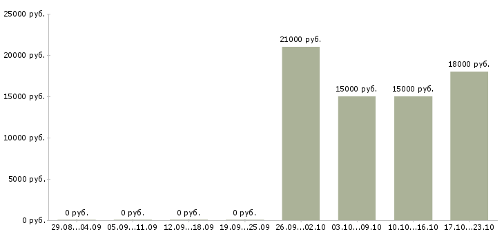 Вакансии консультант в крупную компанию в Пскове - Медиана зарплат консультант в крупную компанию в Пскове за 2 месяца