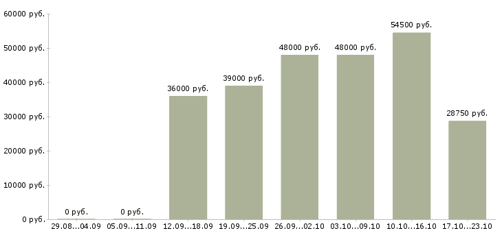 Вакансии лицензированный охранник на вахту Санкт-петербург - Медиана зарплат лицензированный охранник на вахту Санкт-петербург за 2 месяца