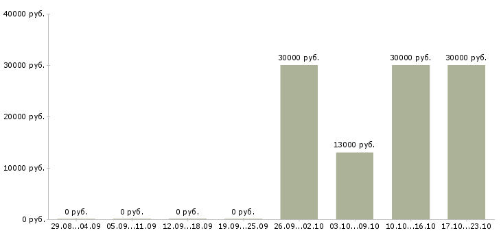 Вакансии менеджер в коммерческой деятельности в Волгограде - Медиана зарплат менеджер в коммерческой деятельности в Волгограде за 2 месяца