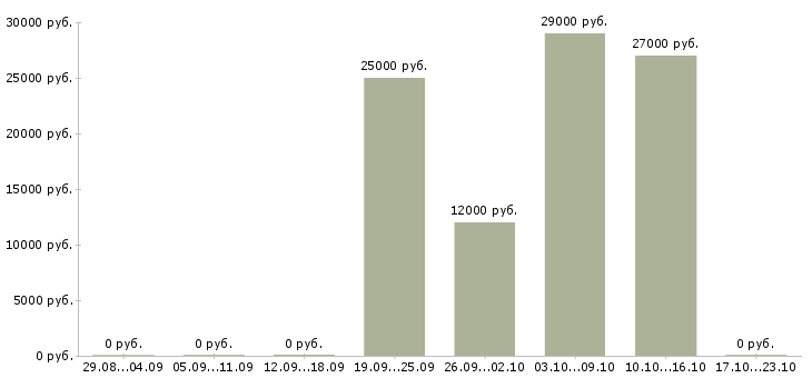 Вакансии менеджер в сети интернет Йошкар-ола - Медиана зарплат менеджер в сети интернет Йошкар-ола за 2 месяца