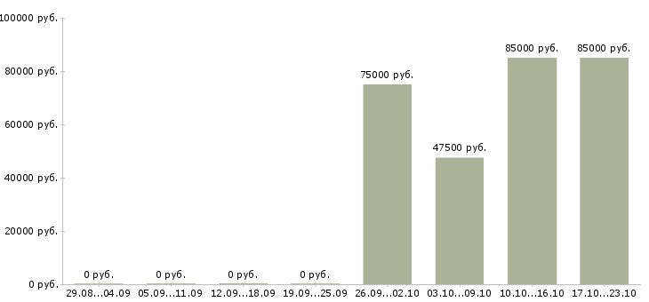 Вакансии менеджер инвестиционного проекта Санкт-петербург - Медиана зарплат менеджер инвестиционного проекта Санкт-петербург за 2 месяца