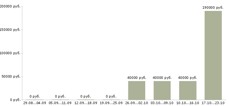 Вакансии менеджер отдела качества Коми - Медиана зарплат менеджер отдела качества Коми за 2 месяца