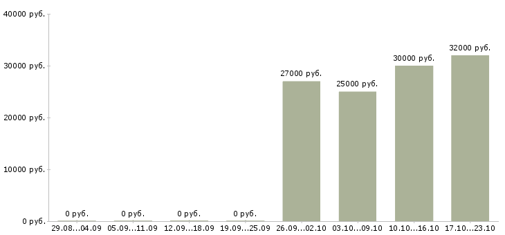 Вакансии менеджер по поиску персонала Якутия - Медиана зарплат менеджер по поиску персонала Якутия за 2 месяца