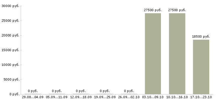 Вакансии менеджер по продажам корпоративного отдела в Кирове - Медиана зарплат менеджер по продажам корпоративного отдела в Кирове за 2 месяца