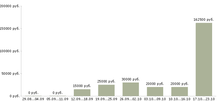 Вакансии менеджер по работе с сотрудниками в Абакане - Медиана зарплат менеджер по работе с сотрудниками в Абакане за 2 месяца
