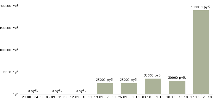 Вакансии менеджер по развитию компании Кабардино-балкария - Медиана зарплат менеджер по развитию компании Кабардино-балкария за 2 месяца