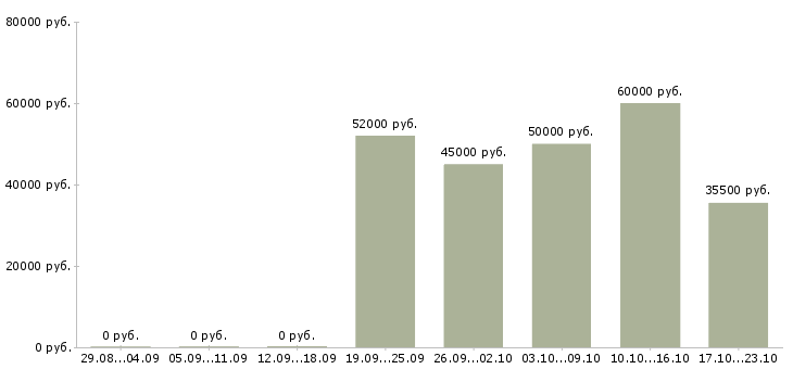 Вакансии менеджер по развитию компании в Ногинске - Медиана зарплат менеджер по развитию компании в Ногинске за 2 месяца