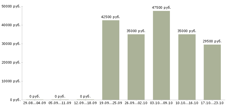 Вакансии менеджер по развитию направления в Твери - Медиана зарплат менеджер по развитию направления в Твери за 2 месяца