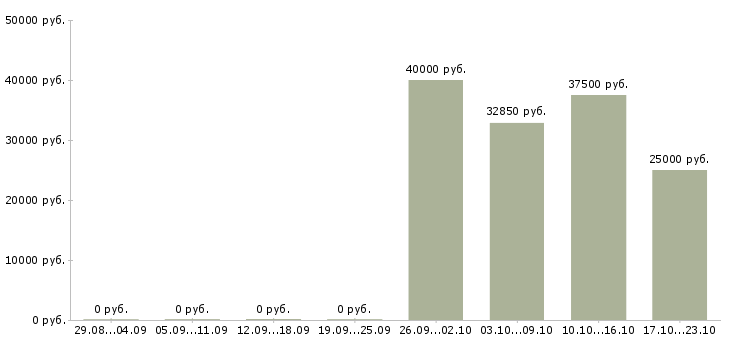 Вакансии менеджер торговых точек в Кирове - Медиана зарплат менеджер торговых точек в Кирове за 2 месяца