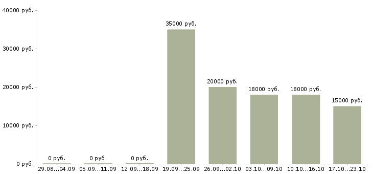 Вакансии на дому продаж нет в Кургане - Медиана зарплат на дому продаж нет в Кургане за 2 месяца